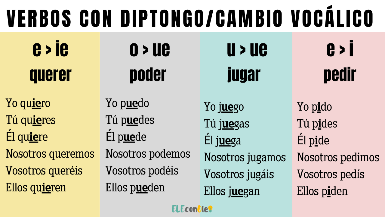 Les verbes irréguliers espagnols au présent de l'indicatif 